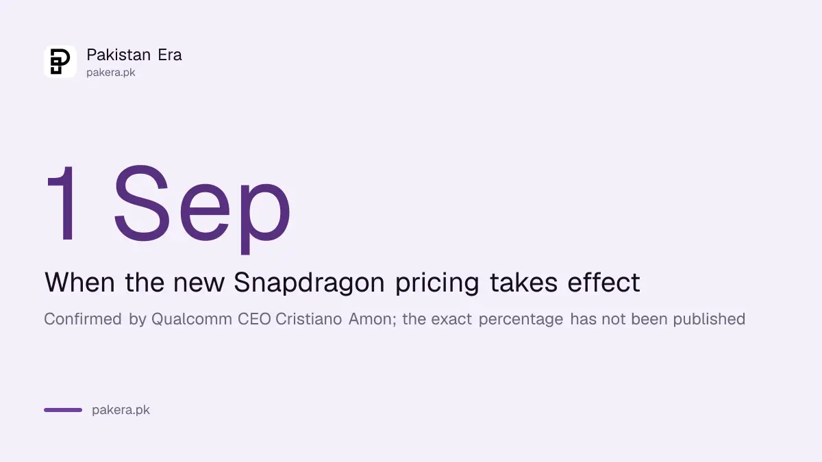 Qualcomm Snapdragon price increase takes effect on 1 September 2026