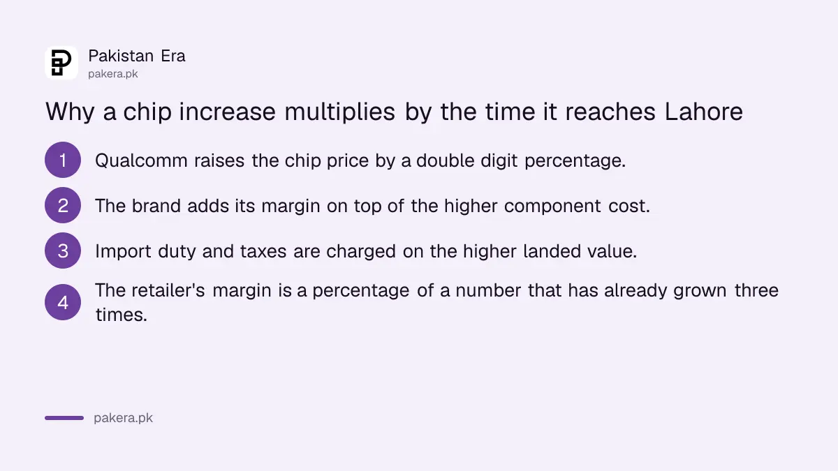How a chip price increase compounds through margin, duty and retail markup in Pakistan