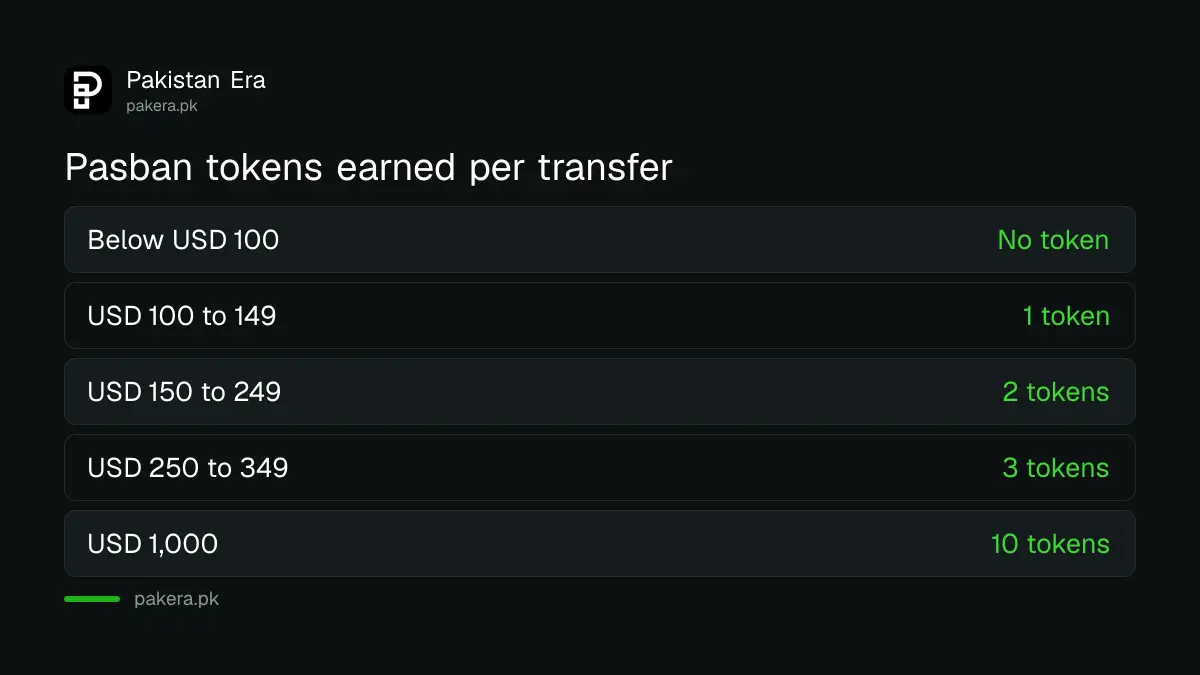 How many Pasban tokens a remittance earns by its value in US dollars