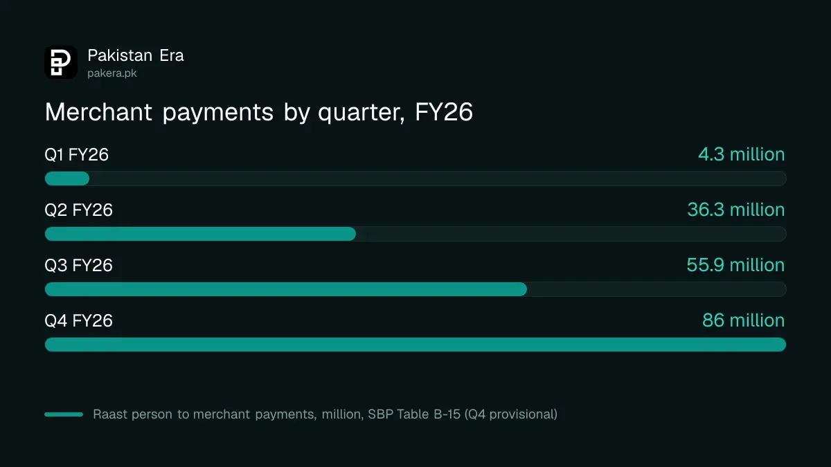 Bar chart of Raast payments to merchants in each quarter of FY26