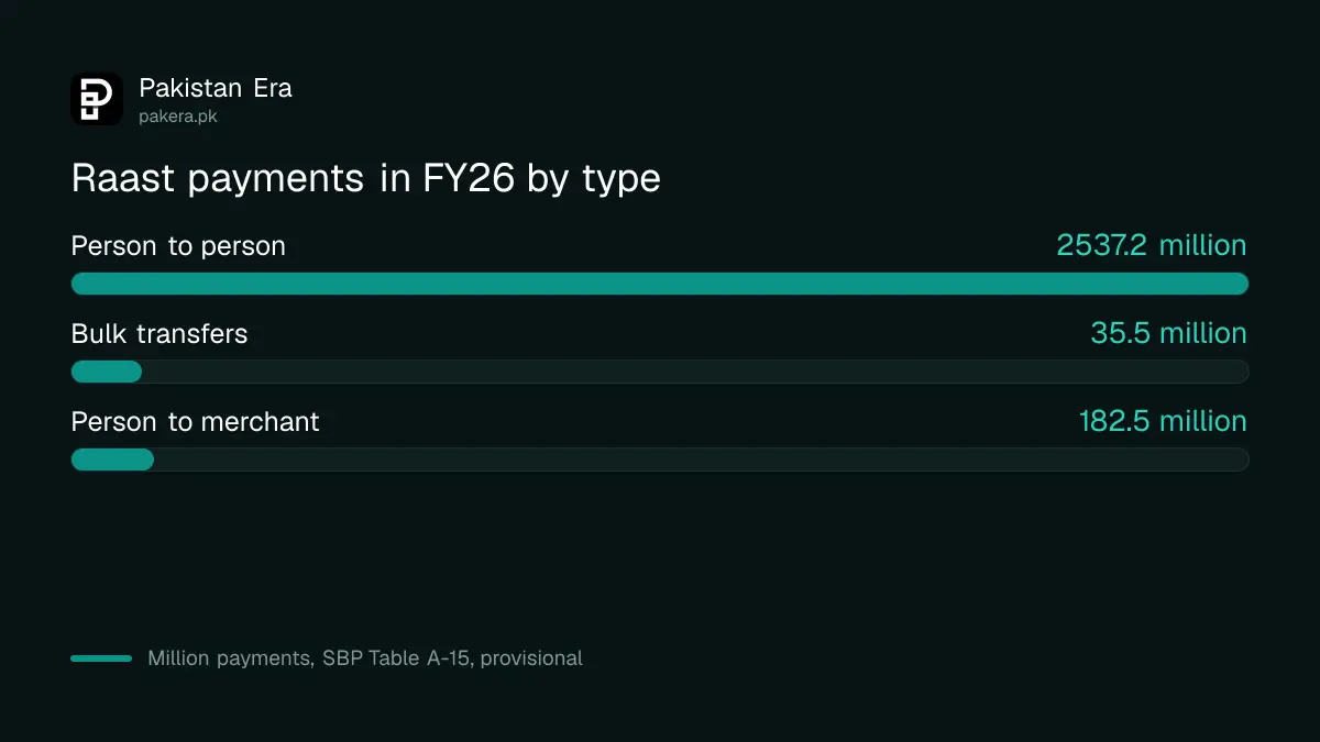 Raast payments in FY26 split into person to person, merchant and bulk transfers