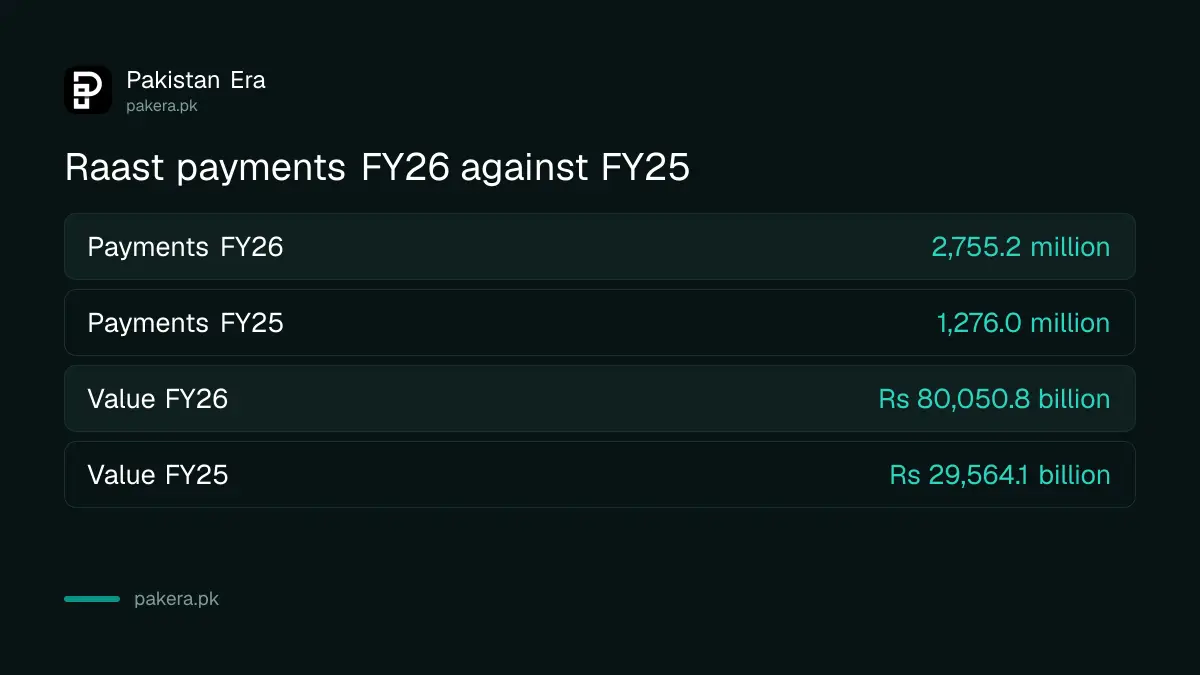 Comparison of Raast payments in FY25 and FY26 by number and value