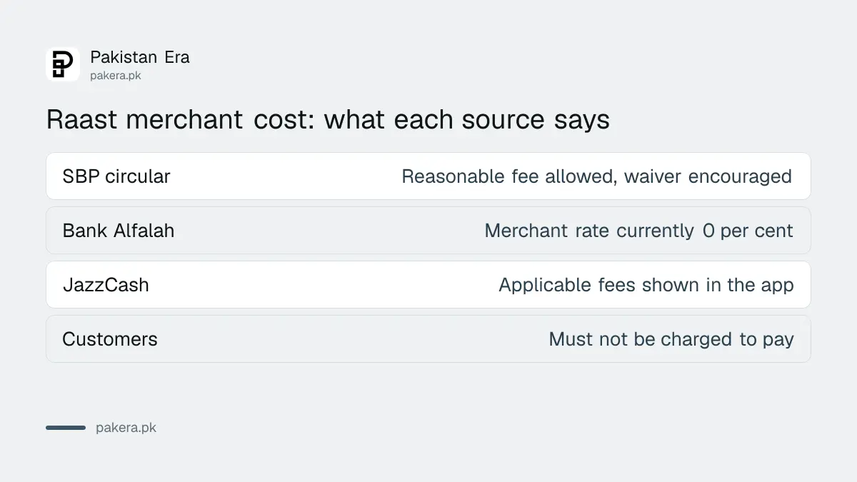 Comparison of what SBP, Bank Alfalah and JazzCash say about Raast merchant fees