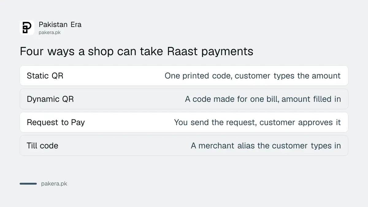 Table of the ways a shop can accept Raast payments: static QR, dynamic QR, Request to Pay, till code