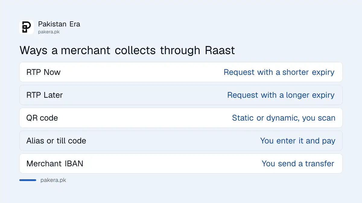 The ways a merchant can collect money through Raast in Pakistan, including Request to Pay