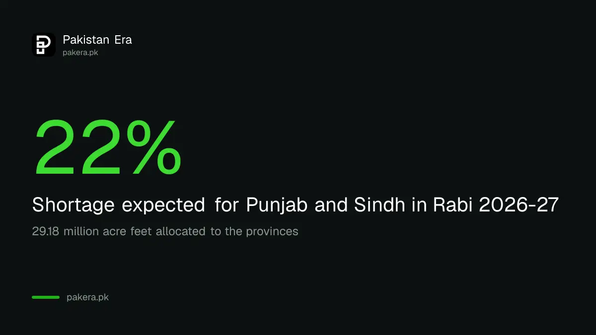 Expected Rabi 2026-27 water shortage of 22 per cent in Punjab and Sindh