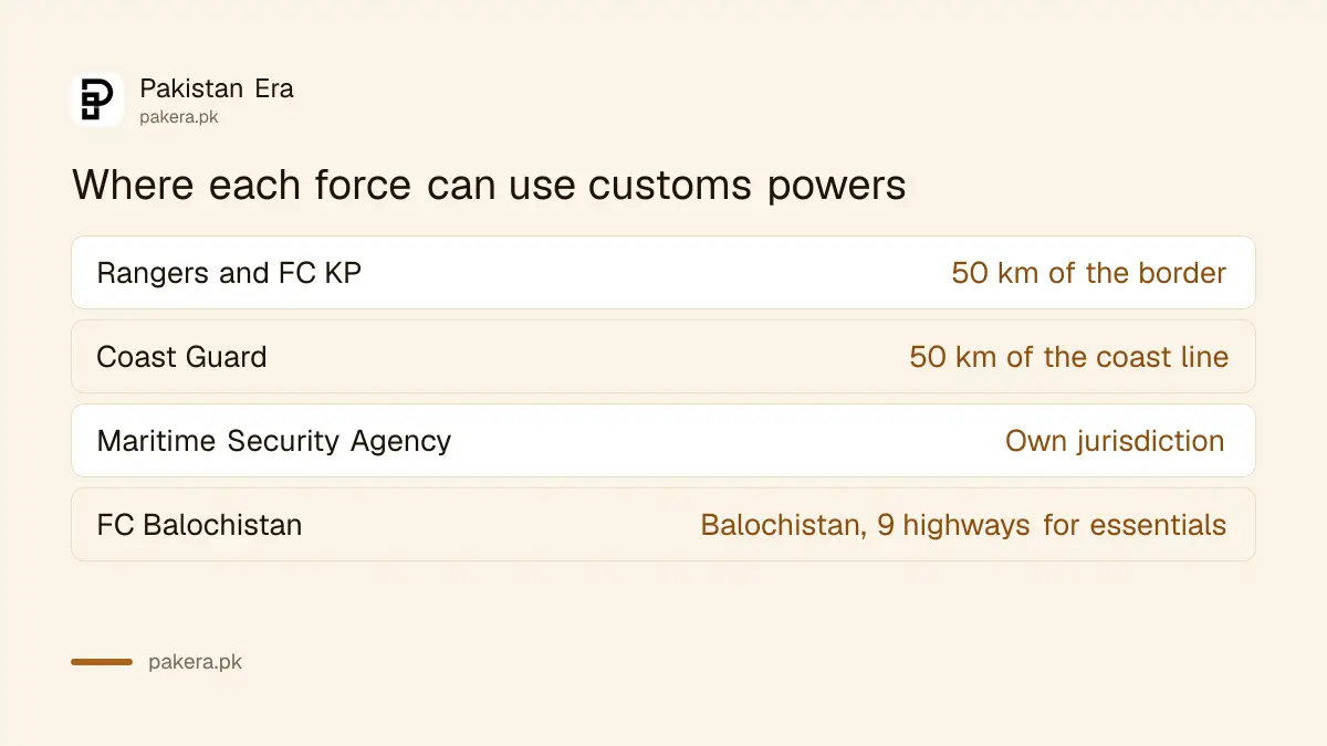 Where Rangers, FC, Coast Guard and Maritime Security Agency can use customs powers in Pakistan