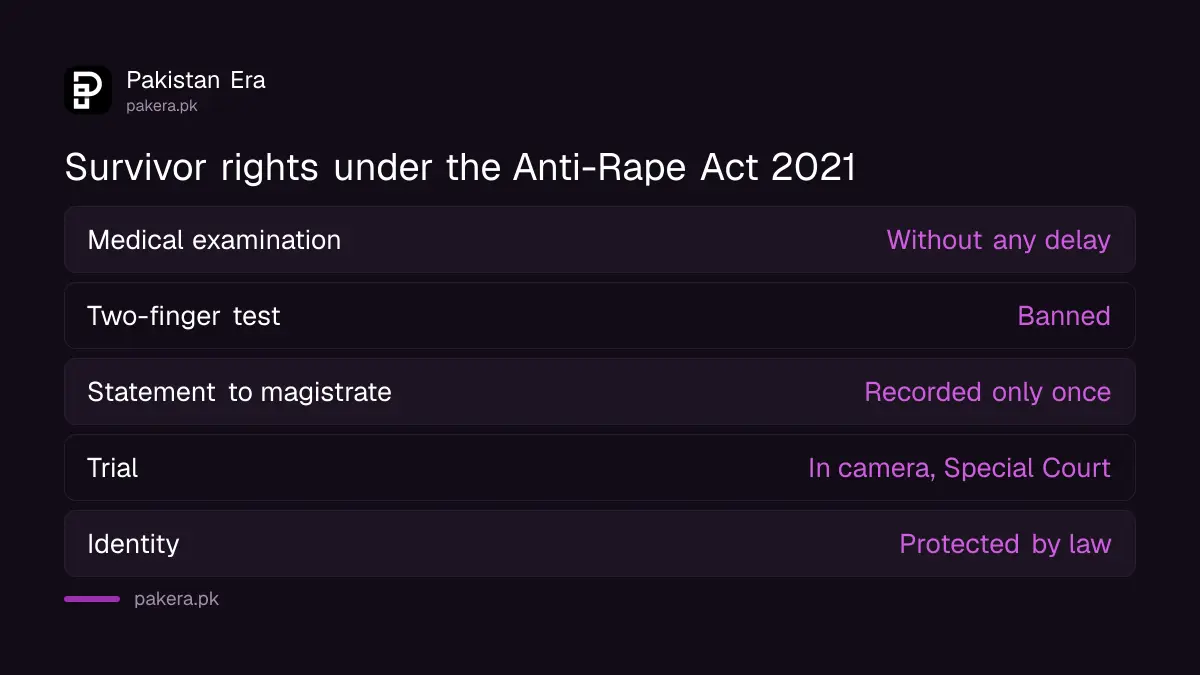 Key rights of a rape survivor under Pakistan's Anti-Rape Act 2021