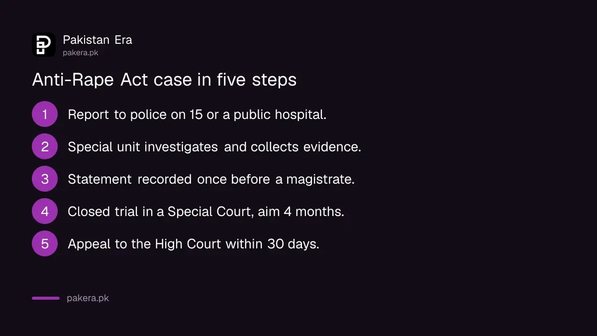 Steps after a rape in Pakistan under the Anti-Rape Act: police, crisis cell, statement, trial