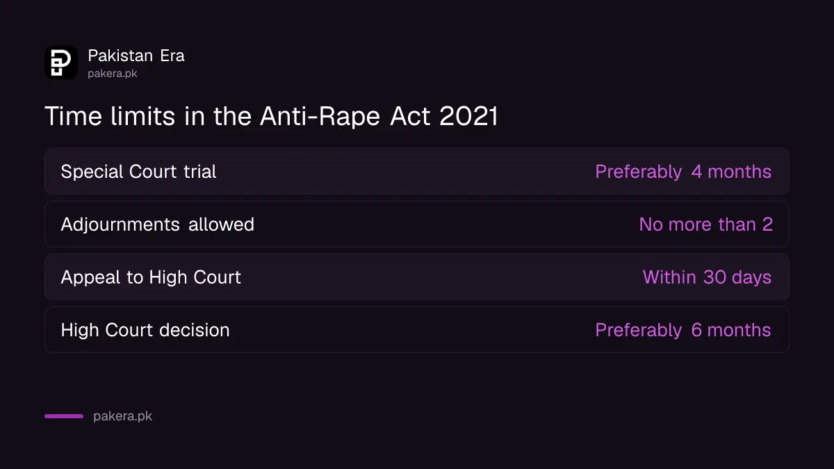Time limits in a rape case under the Anti-Rape Act 2021: 4 months trial, 30 days appeal, 6 months appeal decision