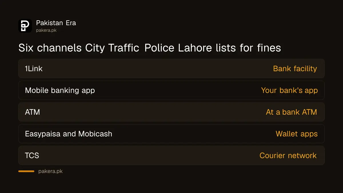 Six official channels to pay a traffic fine in Lahore