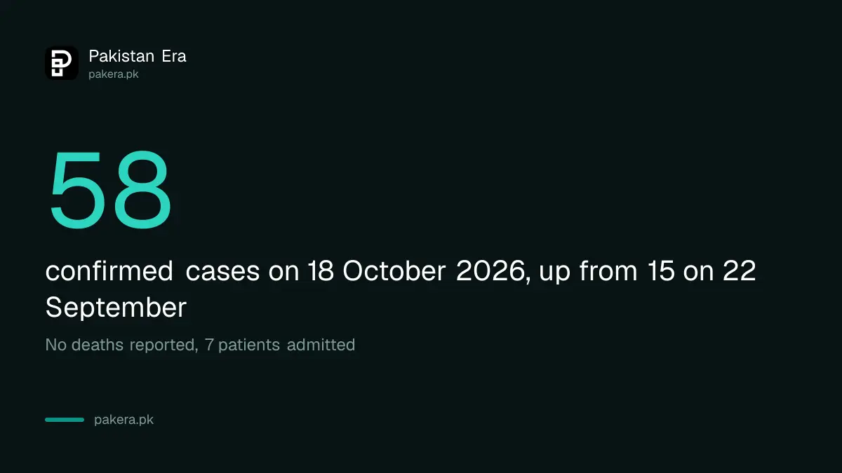 Rawalpindi confirmed dengue cases rose from 15 on 22 September to 58 on 18 October 2026