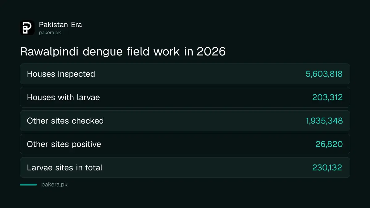 Rawalpindi dengue teams found larvae at 203,312 houses and 26,820 other sites in 2026