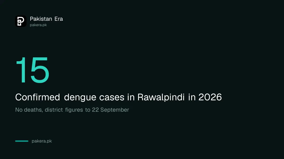 Rawalpindi dengue confirmed cases in 2026 reach 15 with no deaths