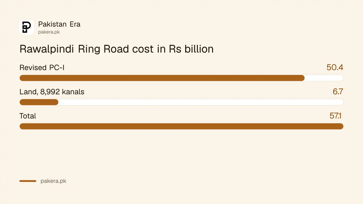 Rawalpindi Ring Road cost: Rs 50.4 billion revised PC-I plus Rs 6.7 billion for land