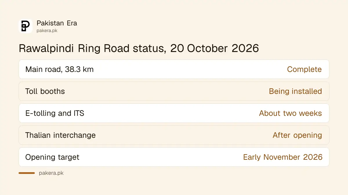 Rawalpindi Ring Road status in October 2026: main road complete, toll booths and ITS pending