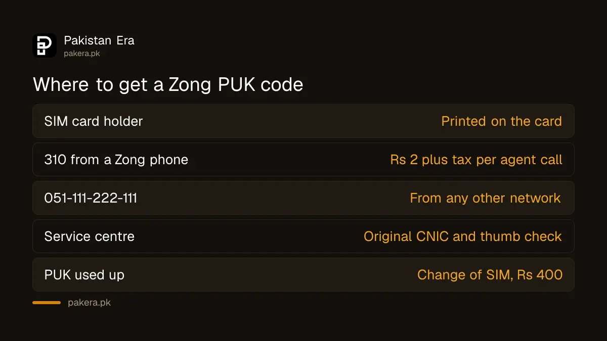 Three ways to get a Zong PUK code: the SIM card holder, the 310 helpline, and a Zong service centre