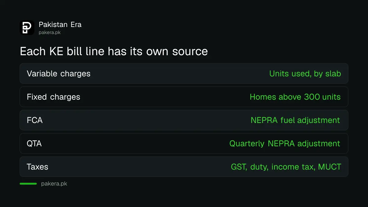 Main lines on a K-Electric bill and who sets each one