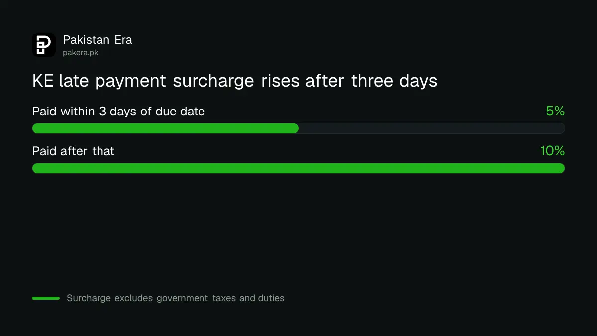 K-Electric late payment surcharge of 5 percent then 10 percent