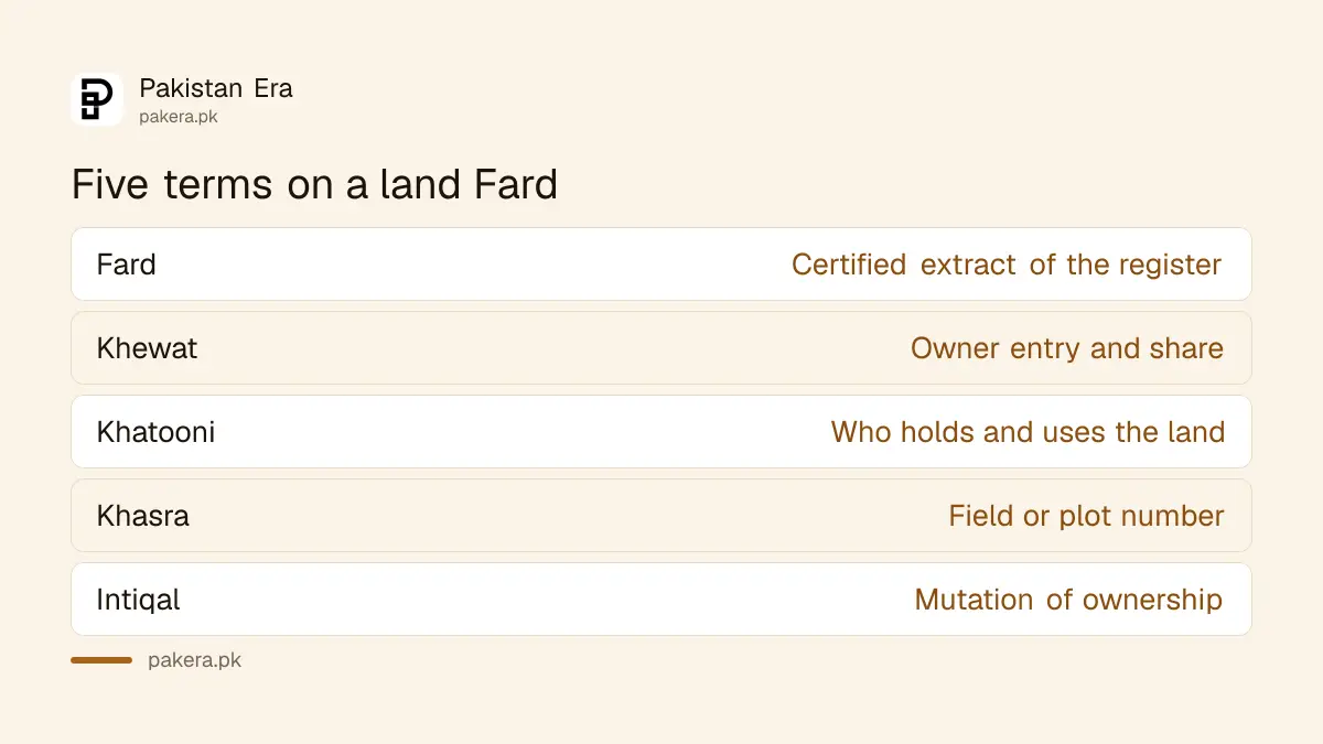 Table explaining Fard, Khewat, Khatooni, Khasra and Intiqal on a Pakistani land record
