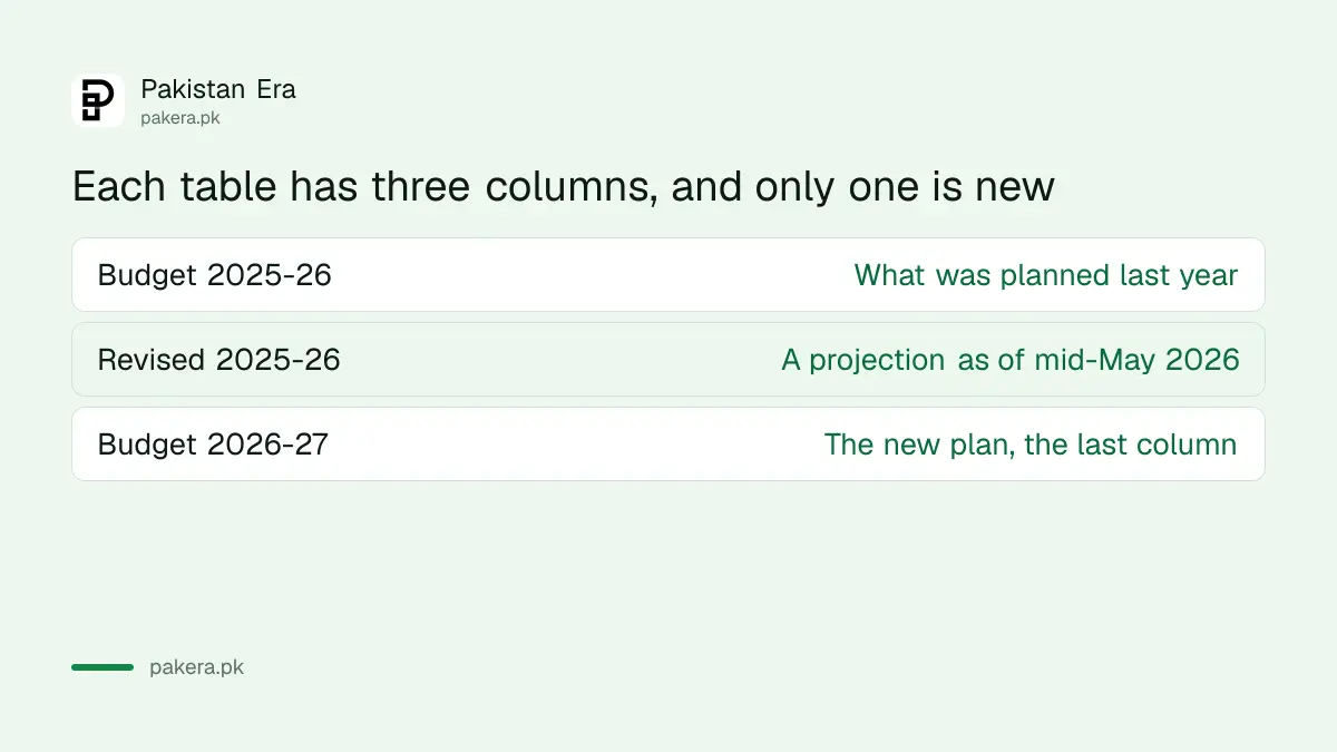 The three columns in the Budget in Brief: budget, revised and next-year budget