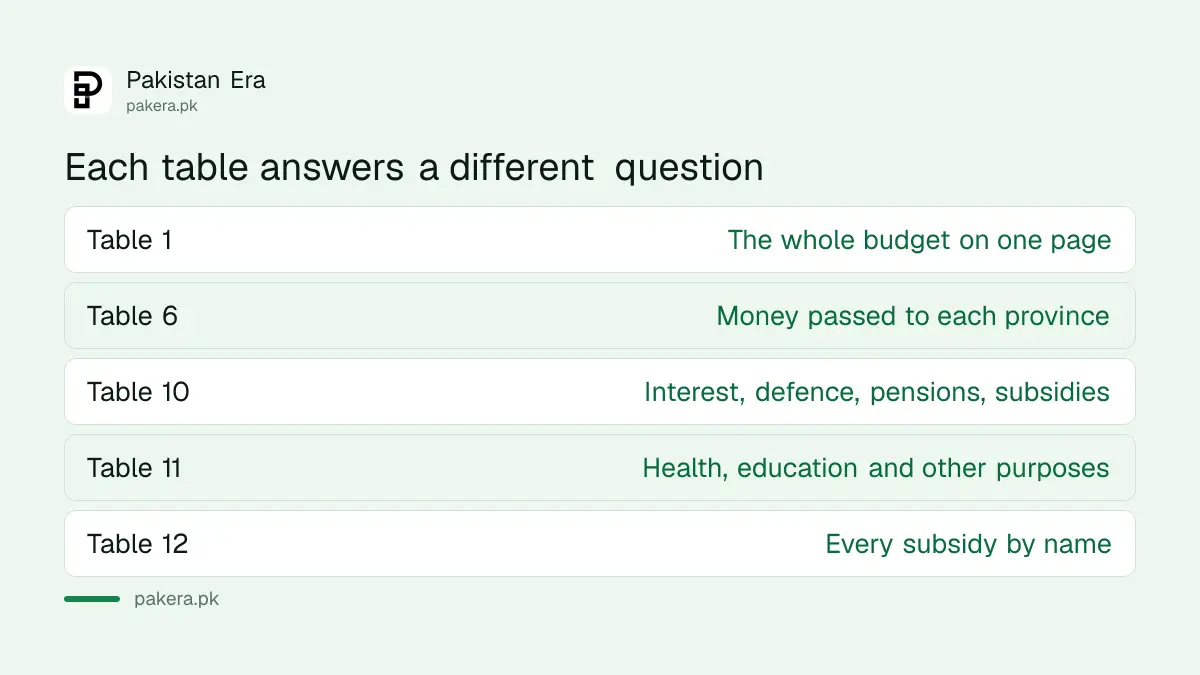 Which Budget in Brief table answers which question about the federal budget