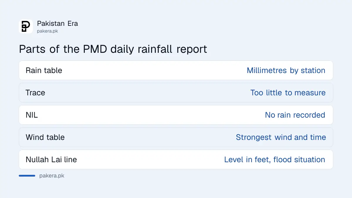 What each part of the PMD daily rainfall report tells you