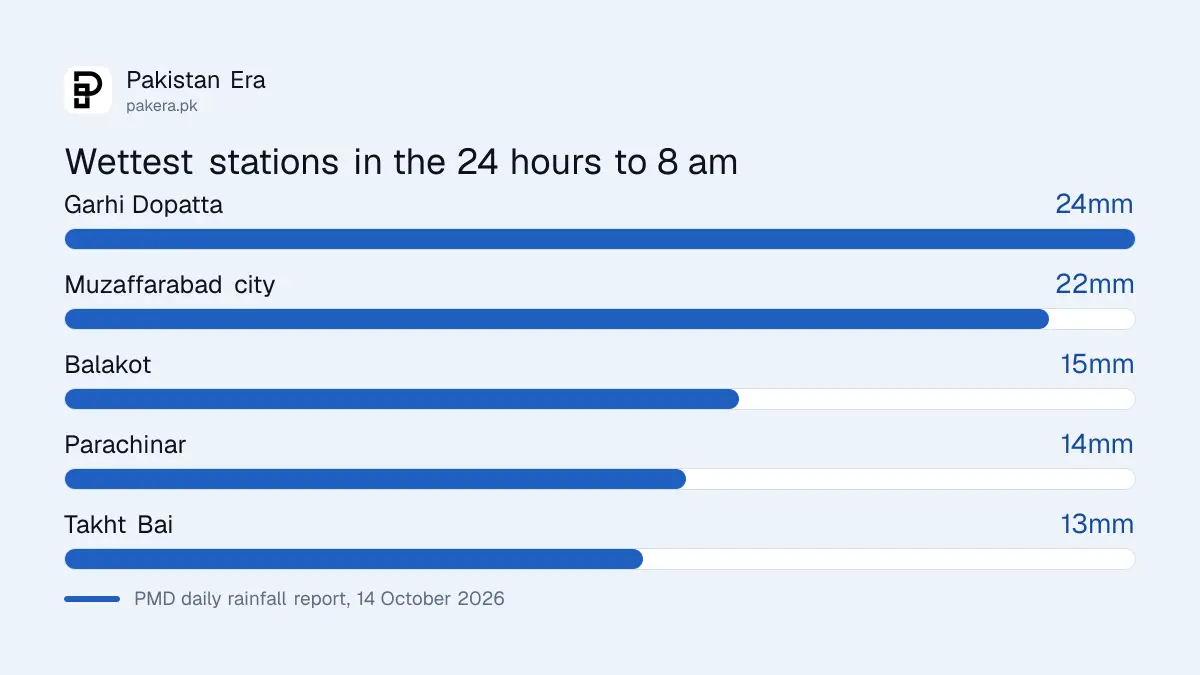 Rain in millimetres at the wettest PMD stations in the 24 hours to 8 am on 14 October 2026