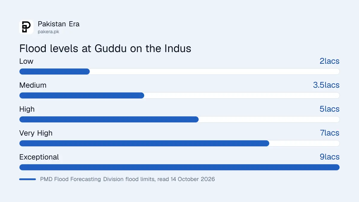 Flood levels at Guddu on the Indus in lacs of cusecs from PMD's flood limits page