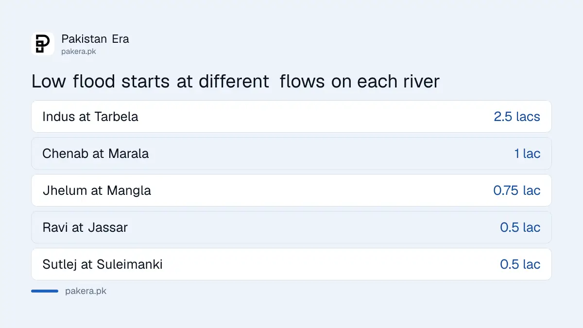 Low flood levels at one station on each of five Pakistani rivers from PMD's flood limits