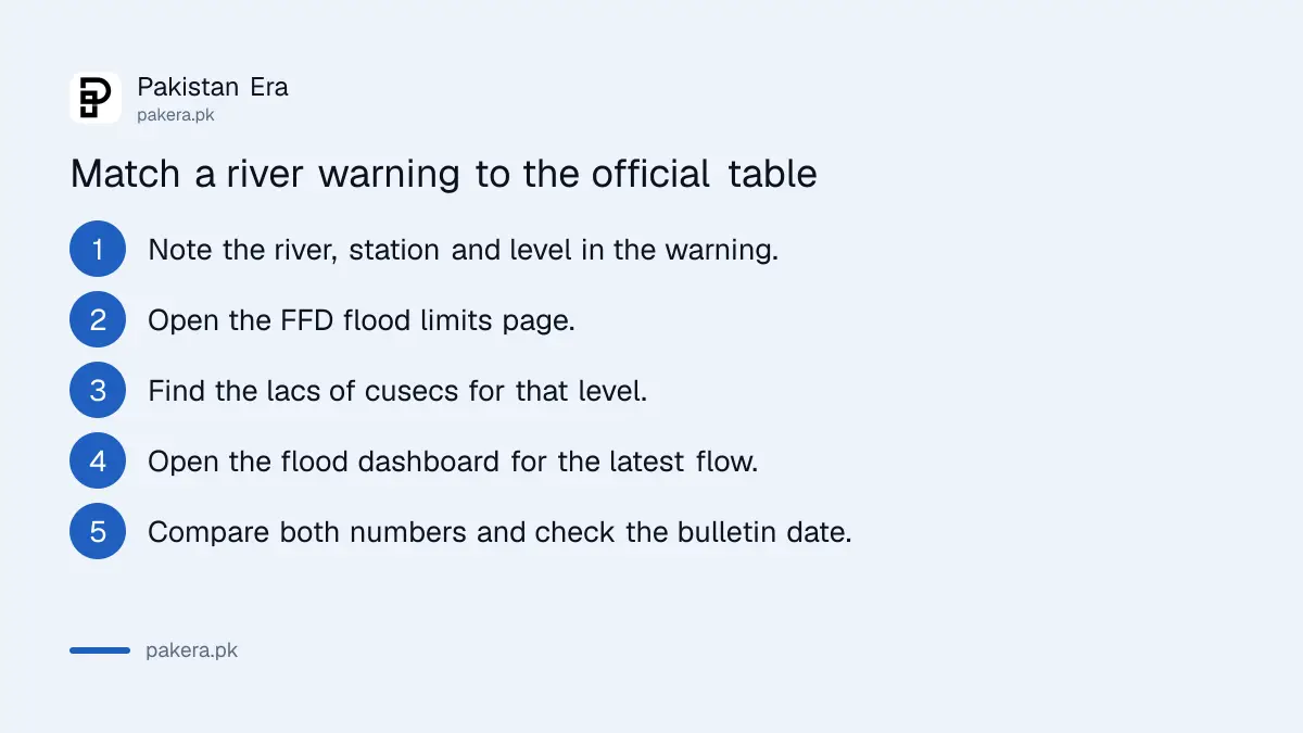 Five steps to match a river flood warning to PMD's official flood limits in Pakistan