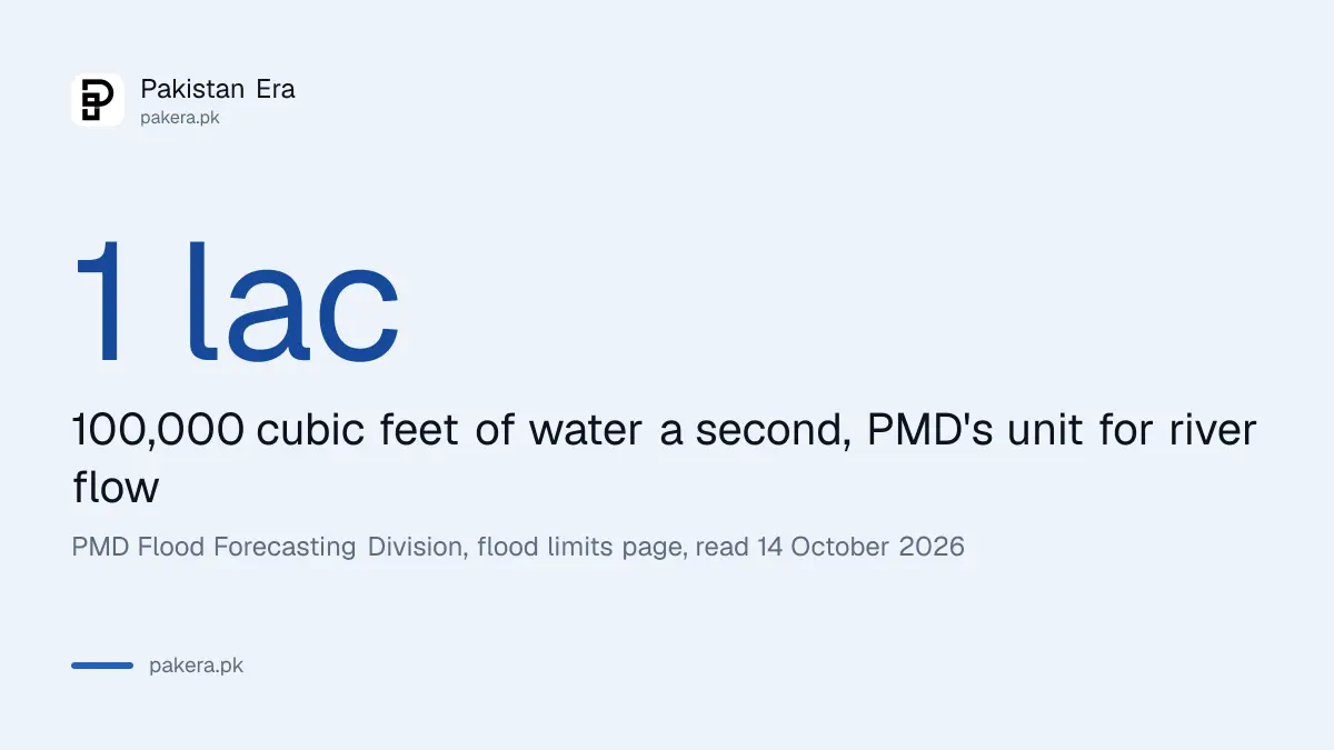 One lac of cusecs equals 100,000 cusecs in PMD river flood limits for Pakistan