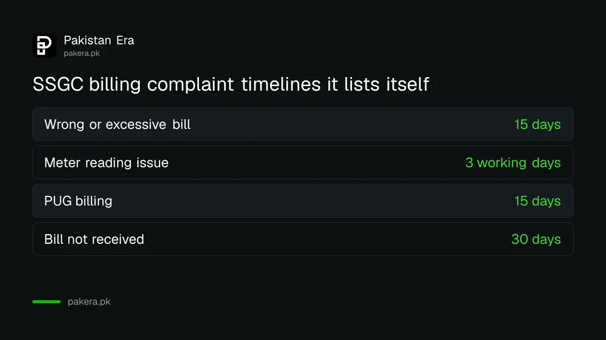 SSGC billing complaint timelines: wrong bill 15 days, meter reading 3 working days, PUG 15 days, bill not received 30 days