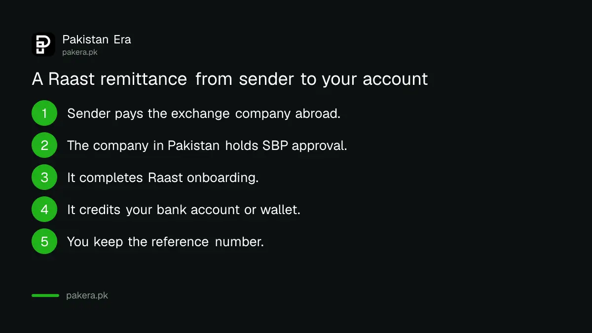 The path of a remittance from a sender abroad through an exchange company and Raast to a bank account or wallet in Pakistan