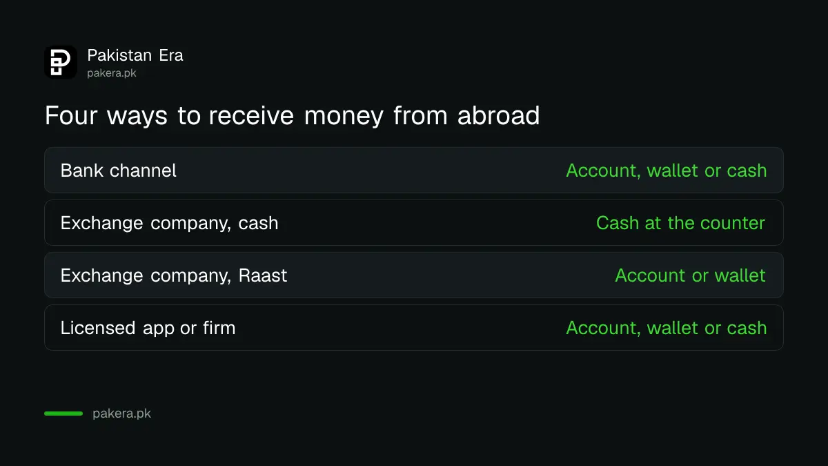 Four ways to receive money from abroad in Pakistan compared by what the receiver gets