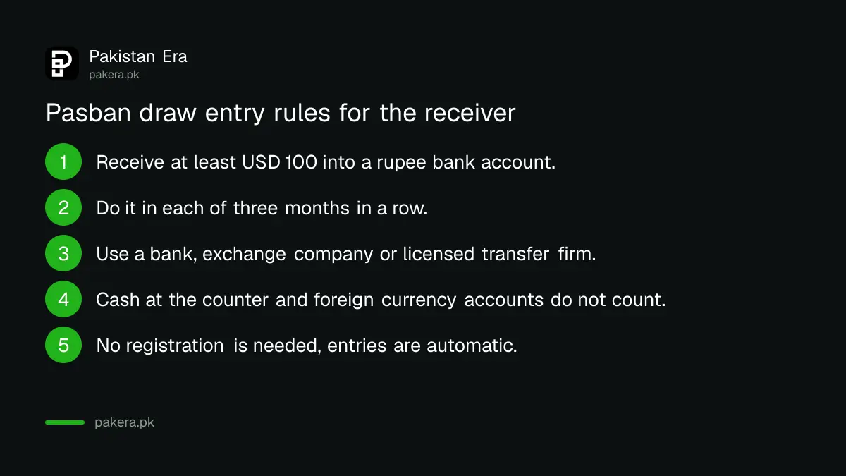 Pasban prize draw entry needs at least USD 100 into a Pakistani rupee bank account in each of three months