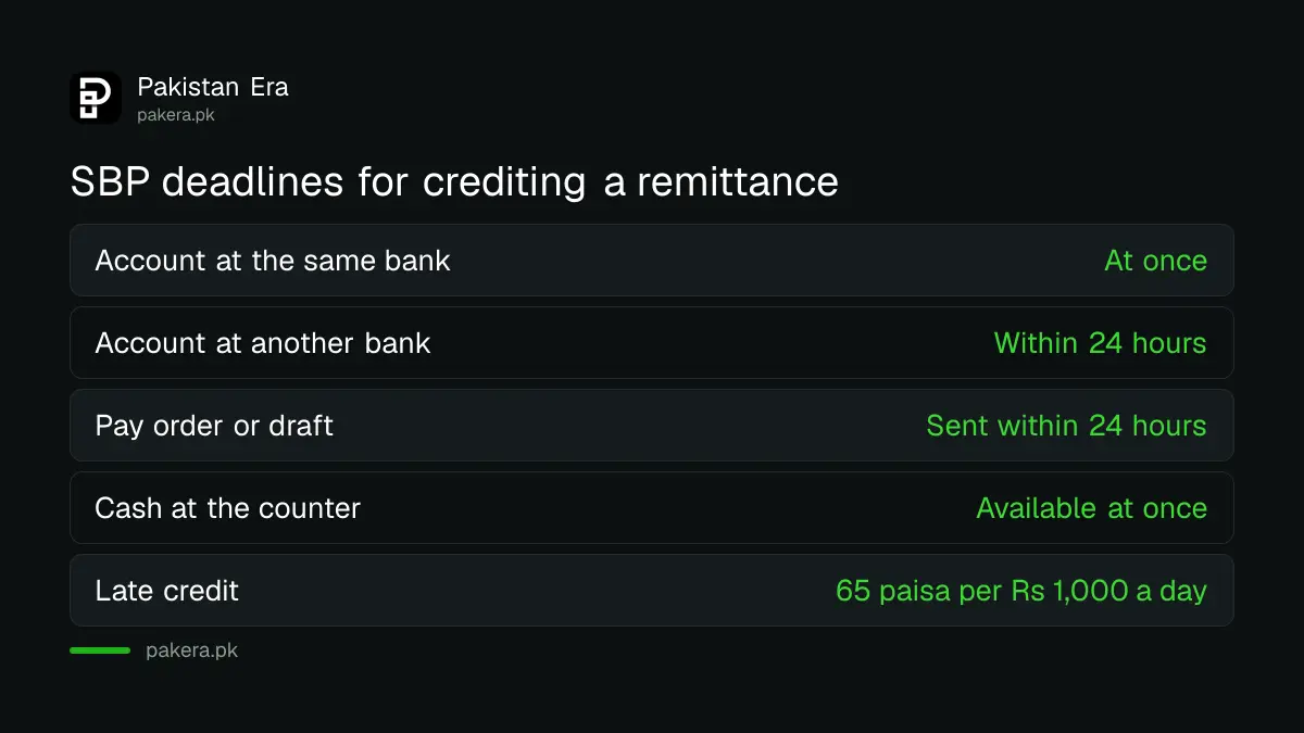 State Bank deadlines for home remittances in Pakistan: same bank instant, other bank within 24 hours, cash at once