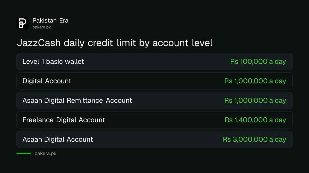 JazzCash daily credit limits by account level: Rs 100,000 basic, Rs 1,000,000 remittance account, Rs 3,000,000 Asaan Digital