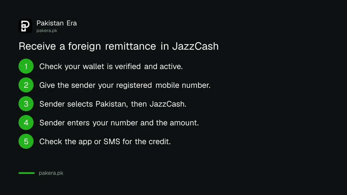 Five steps to receive a foreign remittance in a JazzCash wallet, from the sender's app to the wallet credit