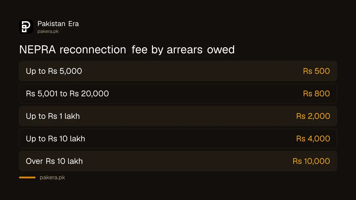 NEPRA electricity reconnection fee by arrears band in Pakistan