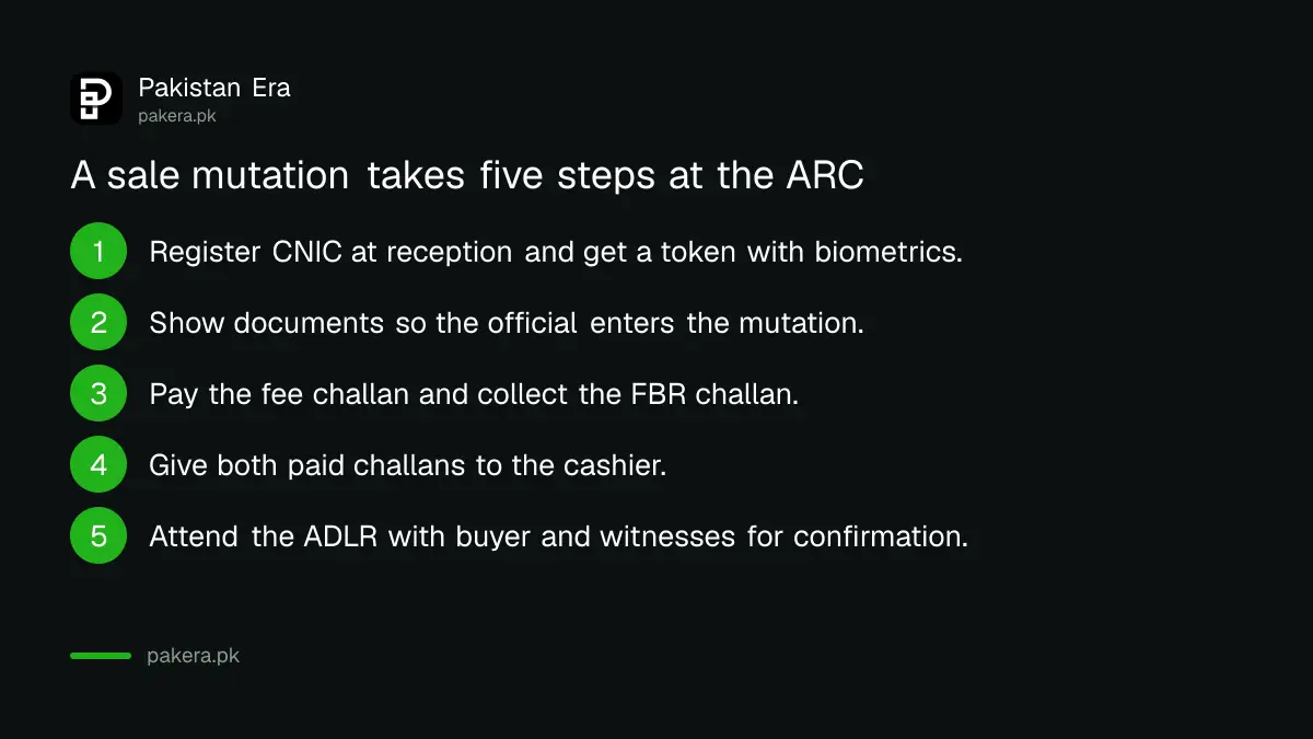 Five steps of a sale mutation at a Punjab Arazi Record Centre, from token to ADLR confirmation