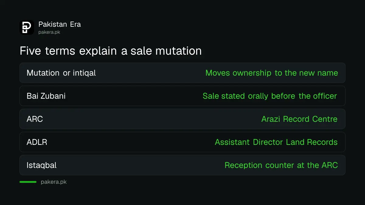 Plain meanings of mutation, Bai Zubani, ARC, ADLR and Istaqbal in a Punjab land sale