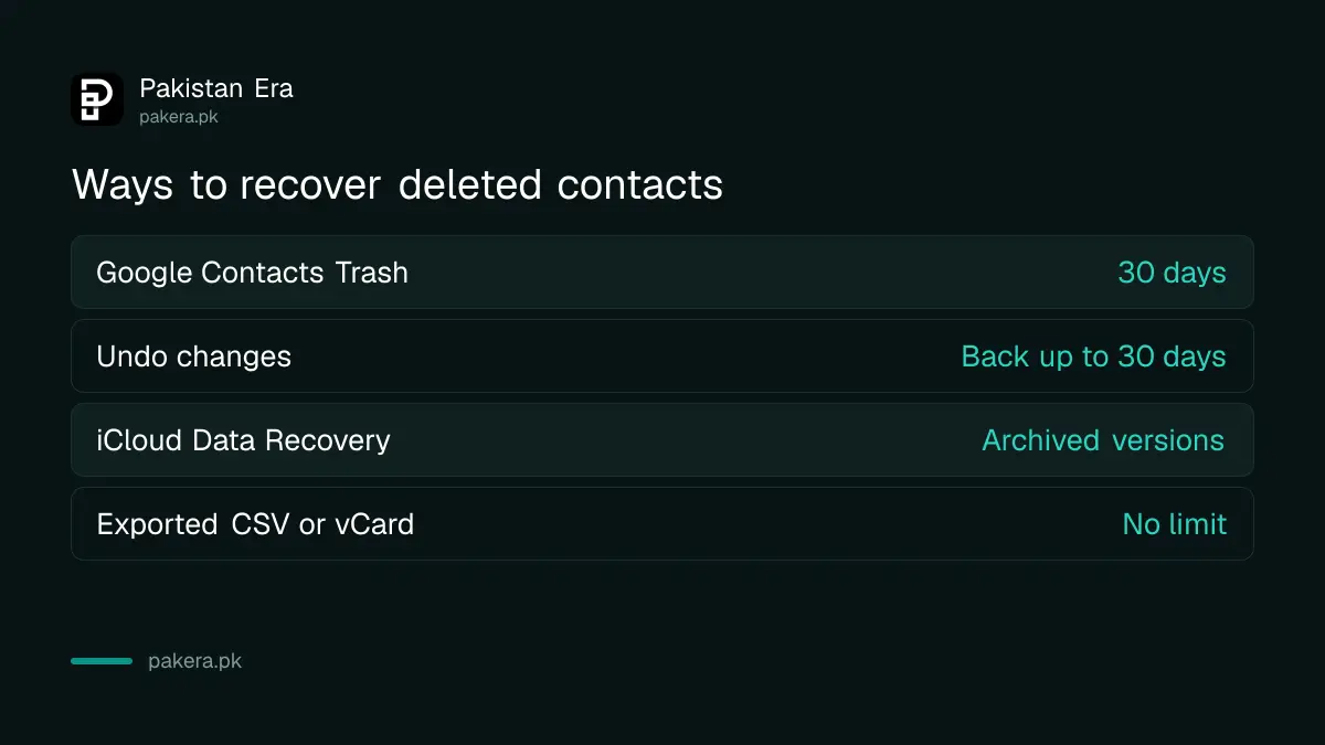 Four ways to recover deleted contacts on Android and iPhone in Pakistan