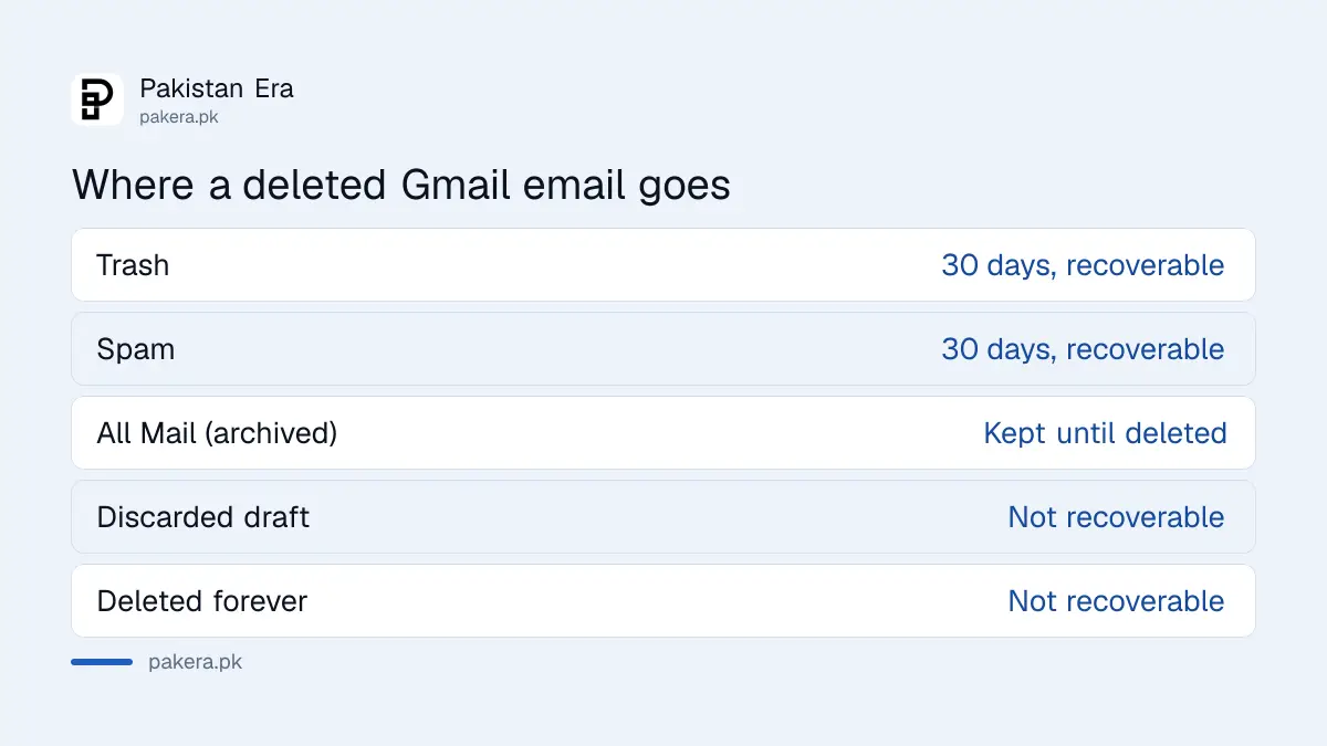 Where a deleted Gmail email goes and how long it stays: Trash, Spam, All Mail