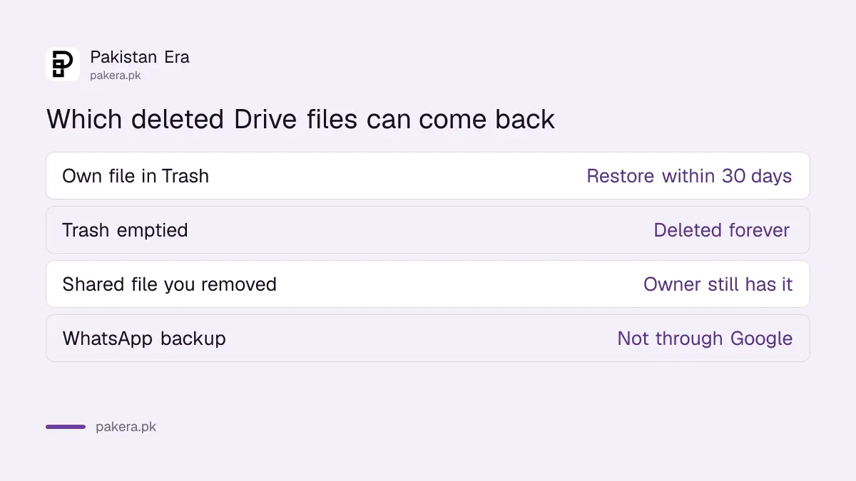 Google Drive deleted file cases: own file, emptied Trash, shared file, WhatsApp backup
