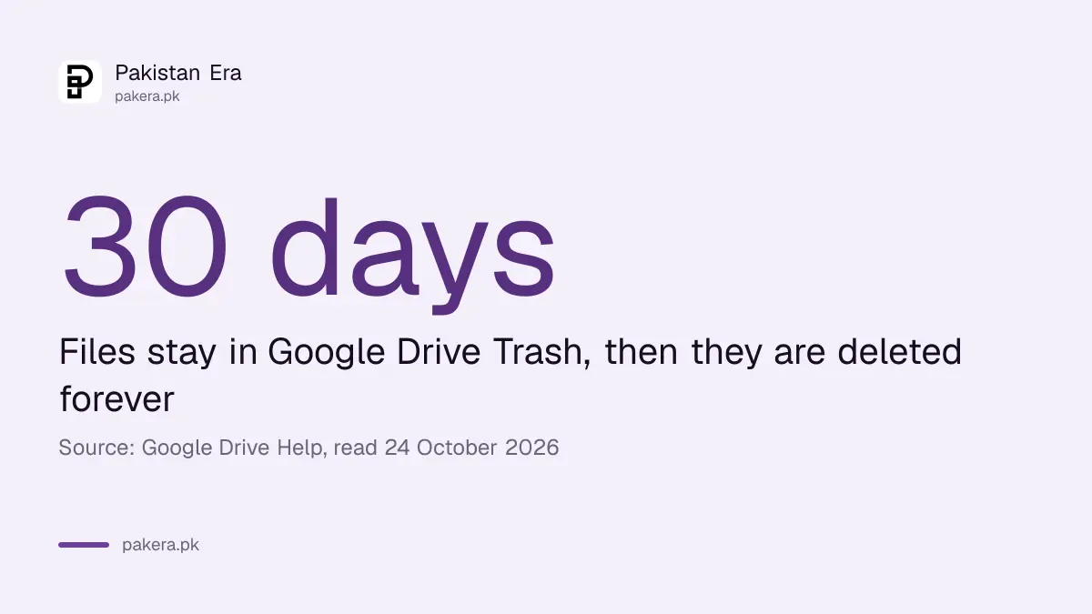 Google Drive Trash keeps deleted files for 30 days before deleting them forever