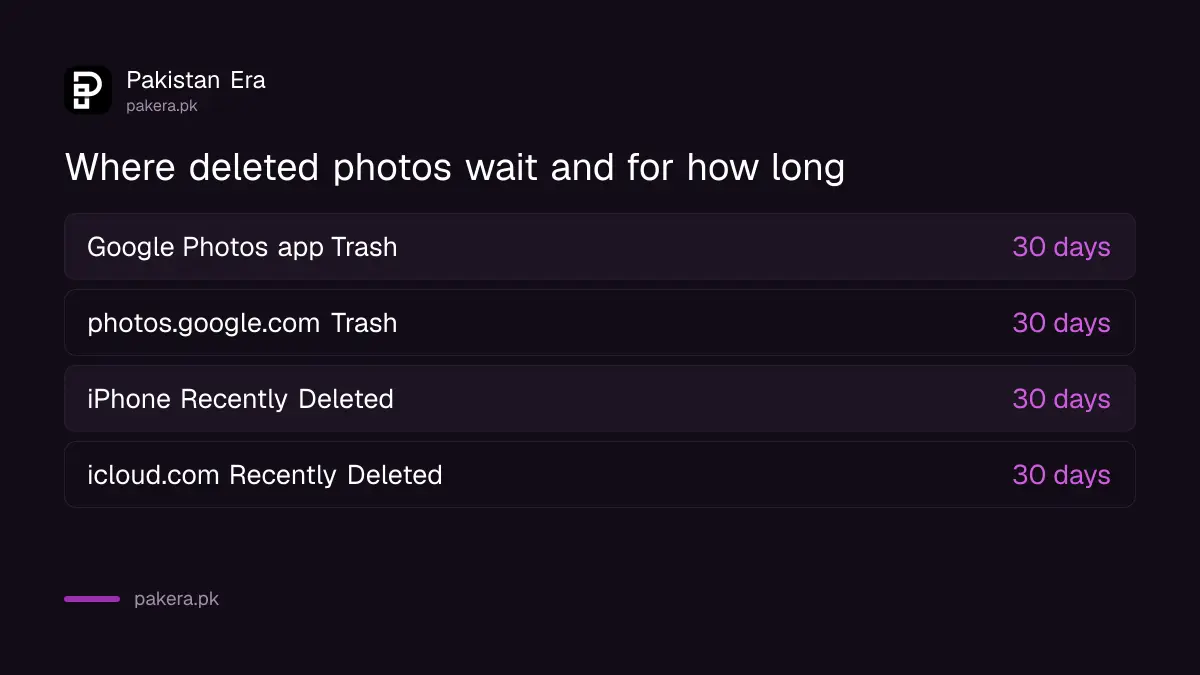 Places to look for deleted photos on Android and iPhone in Pakistan with days kept