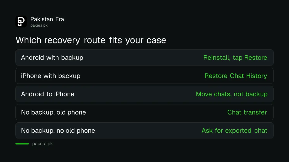 Which WhatsApp recovery method works for Android, iPhone and no backup cases in Pakistan