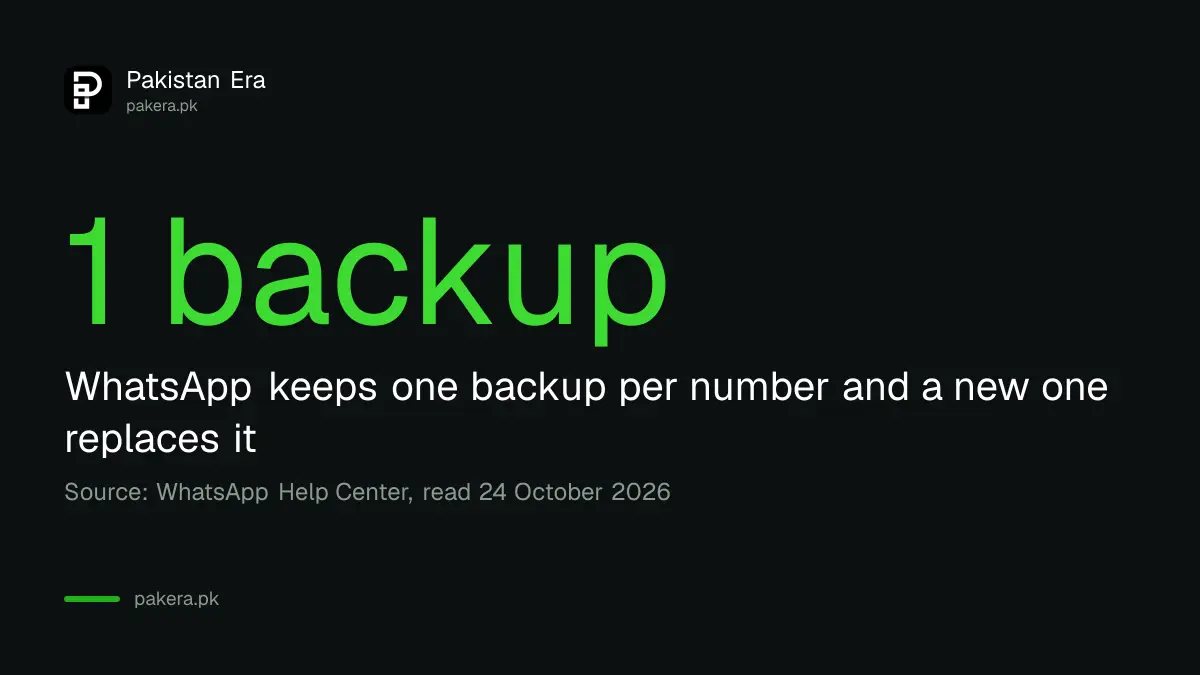 Key WhatsApp backup rules: one backup per number, 120 days, same number