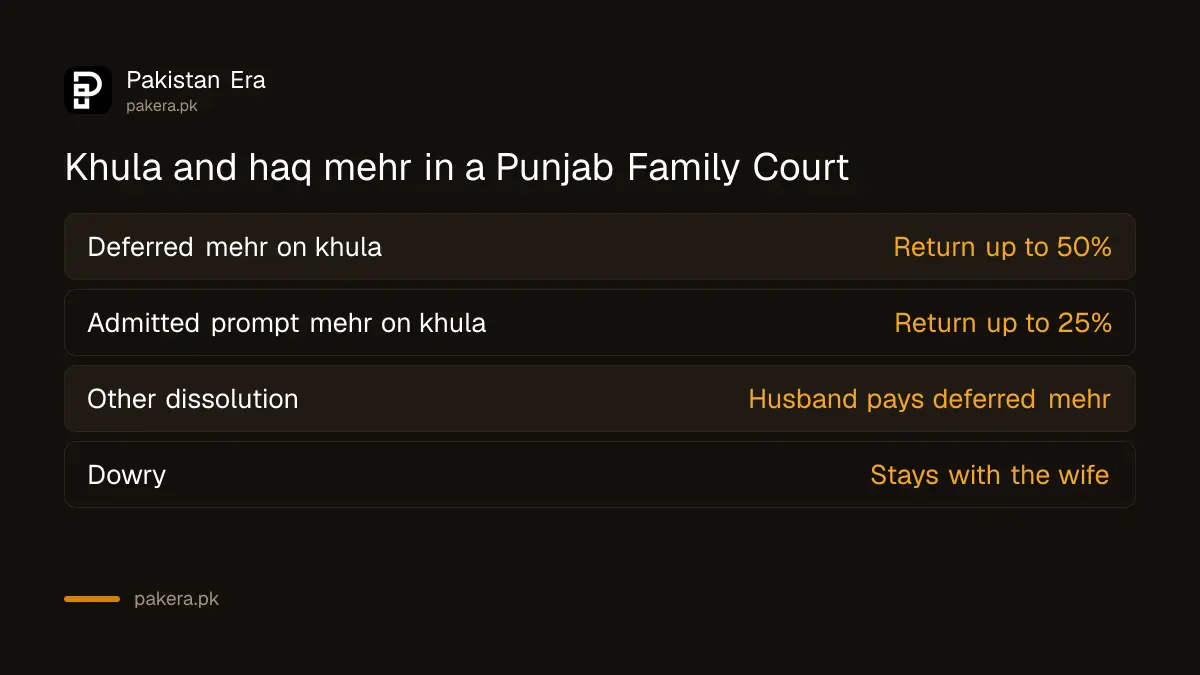 How khula affects haq mehr in a Punjab Family Court